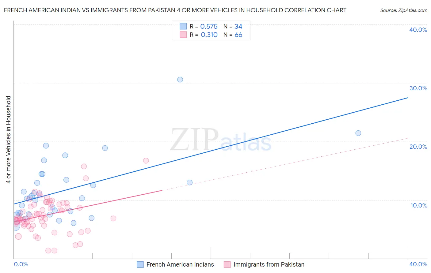 French American Indian vs Immigrants from Pakistan 4 or more Vehicles in Household