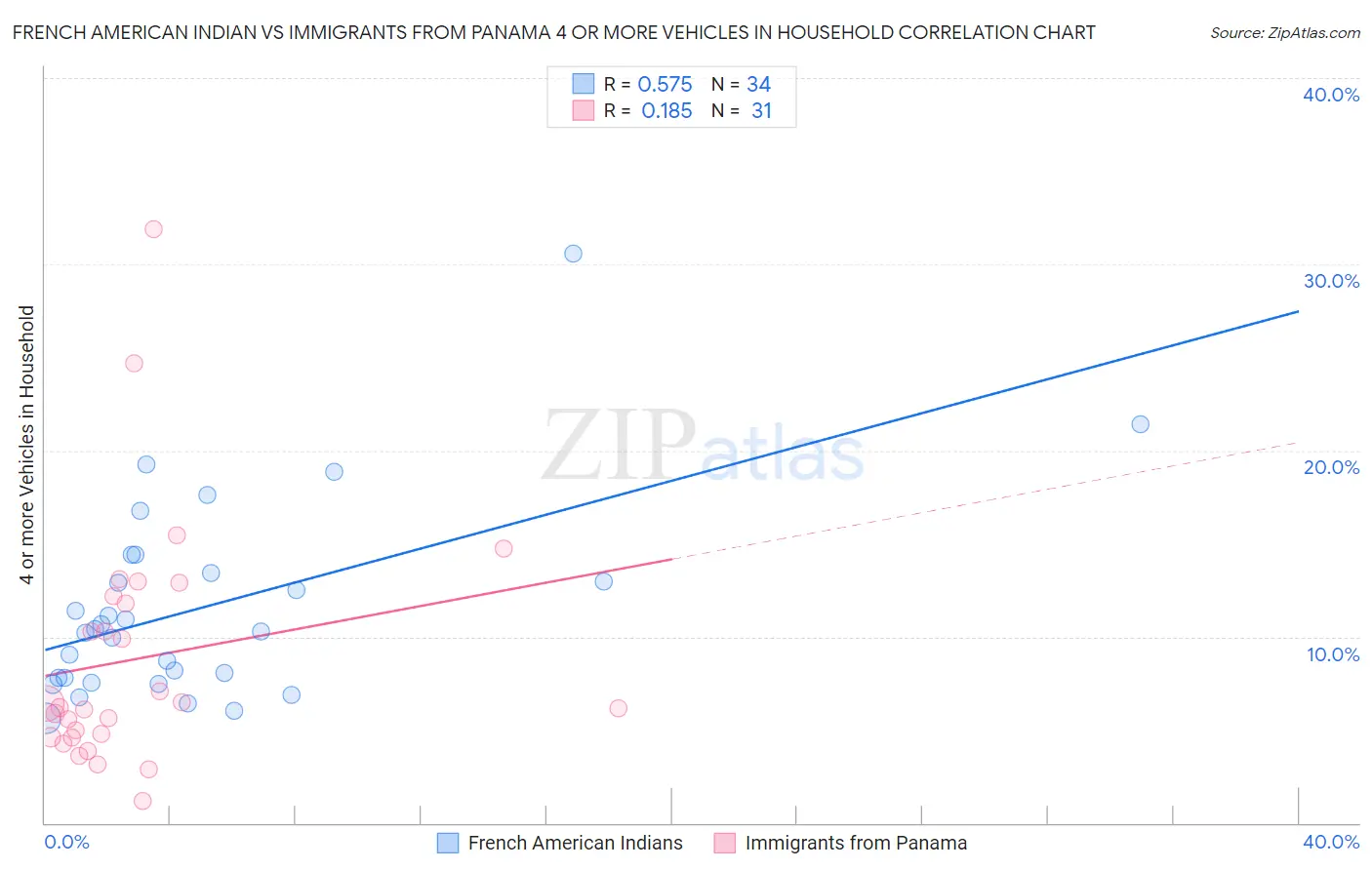 French American Indian vs Immigrants from Panama 4 or more Vehicles in Household