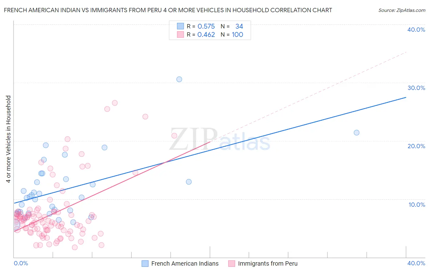 French American Indian vs Immigrants from Peru 4 or more Vehicles in Household