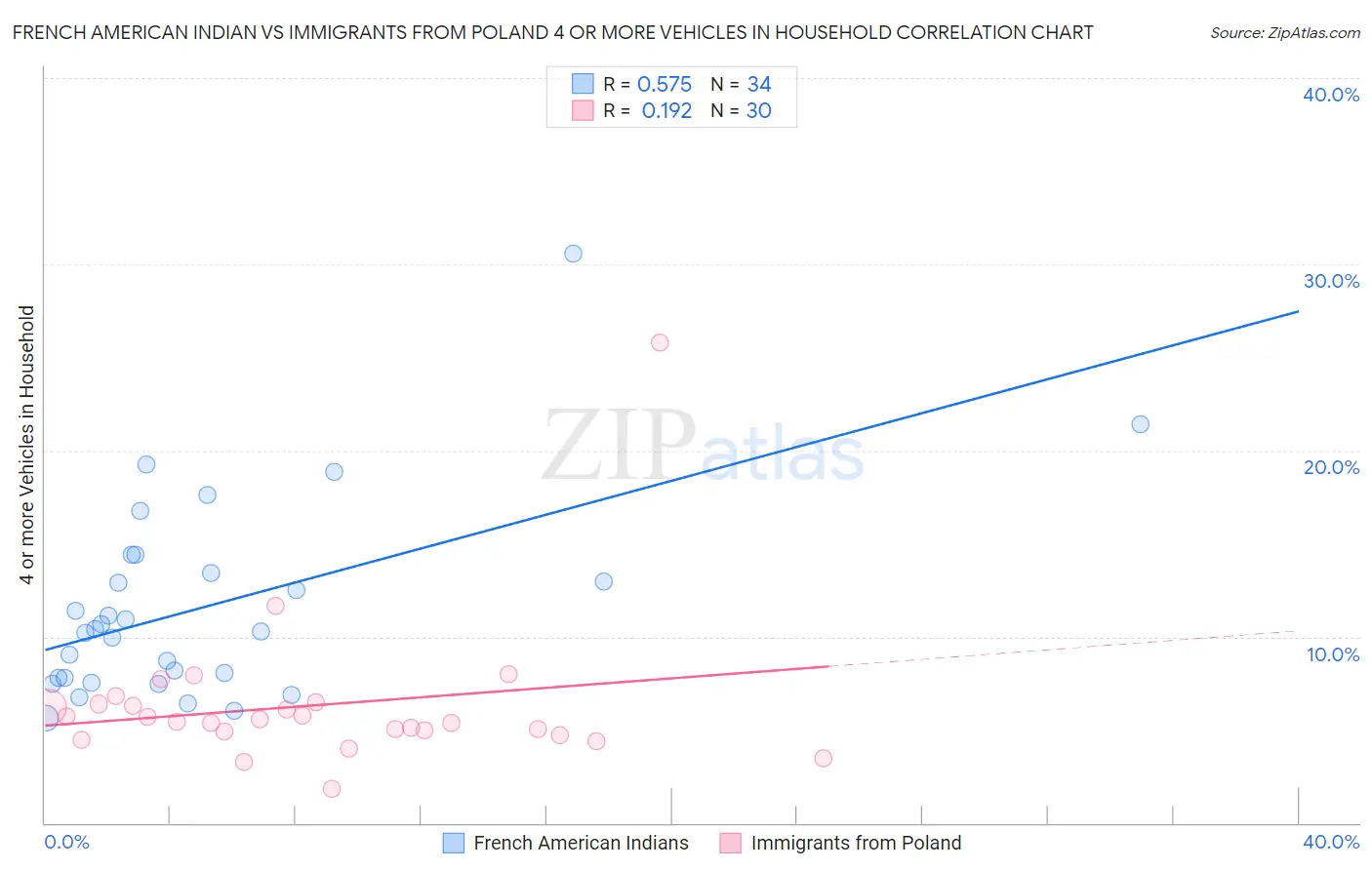 French American Indian vs Immigrants from Poland 4 or more Vehicles in Household
