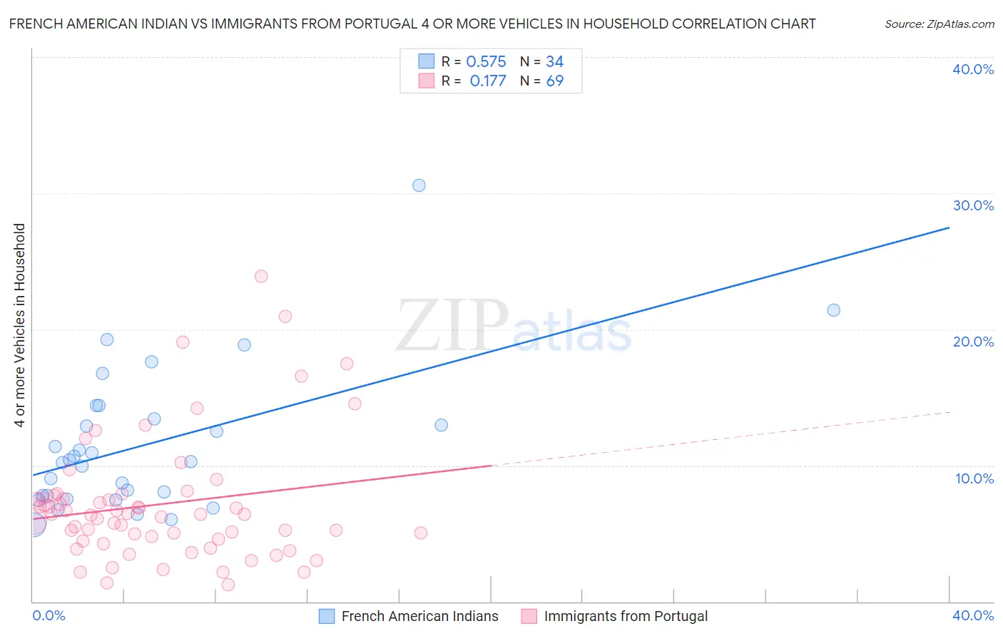 French American Indian vs Immigrants from Portugal 4 or more Vehicles in Household