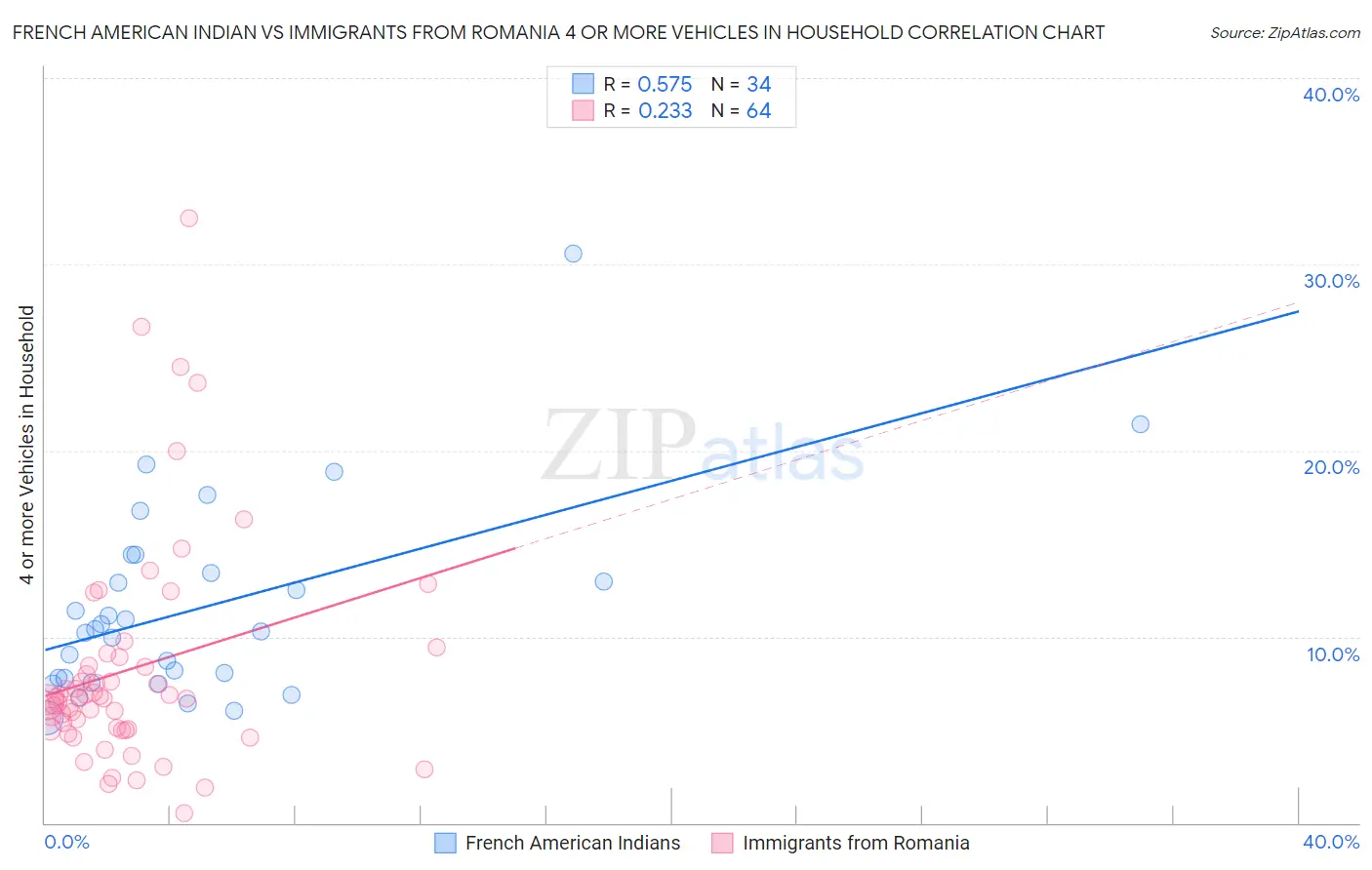 French American Indian vs Immigrants from Romania 4 or more Vehicles in Household
