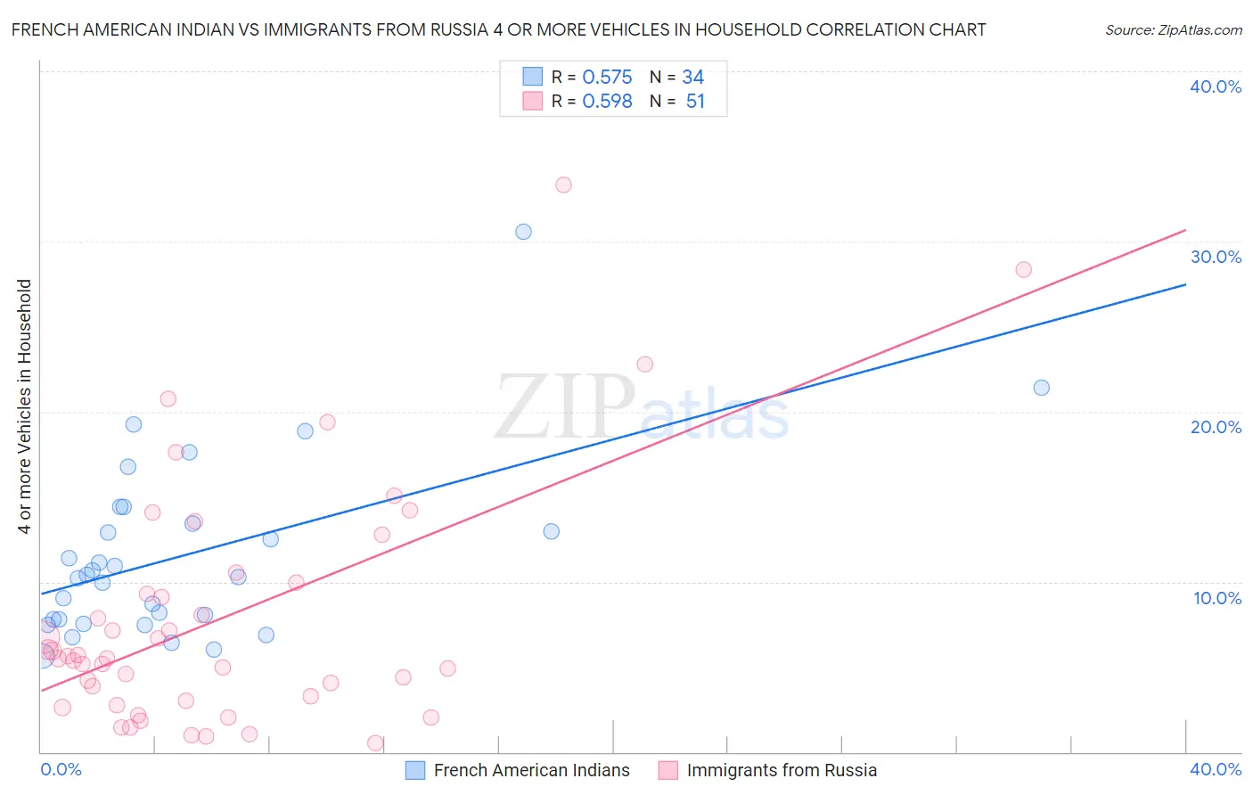 French American Indian vs Immigrants from Russia 4 or more Vehicles in Household