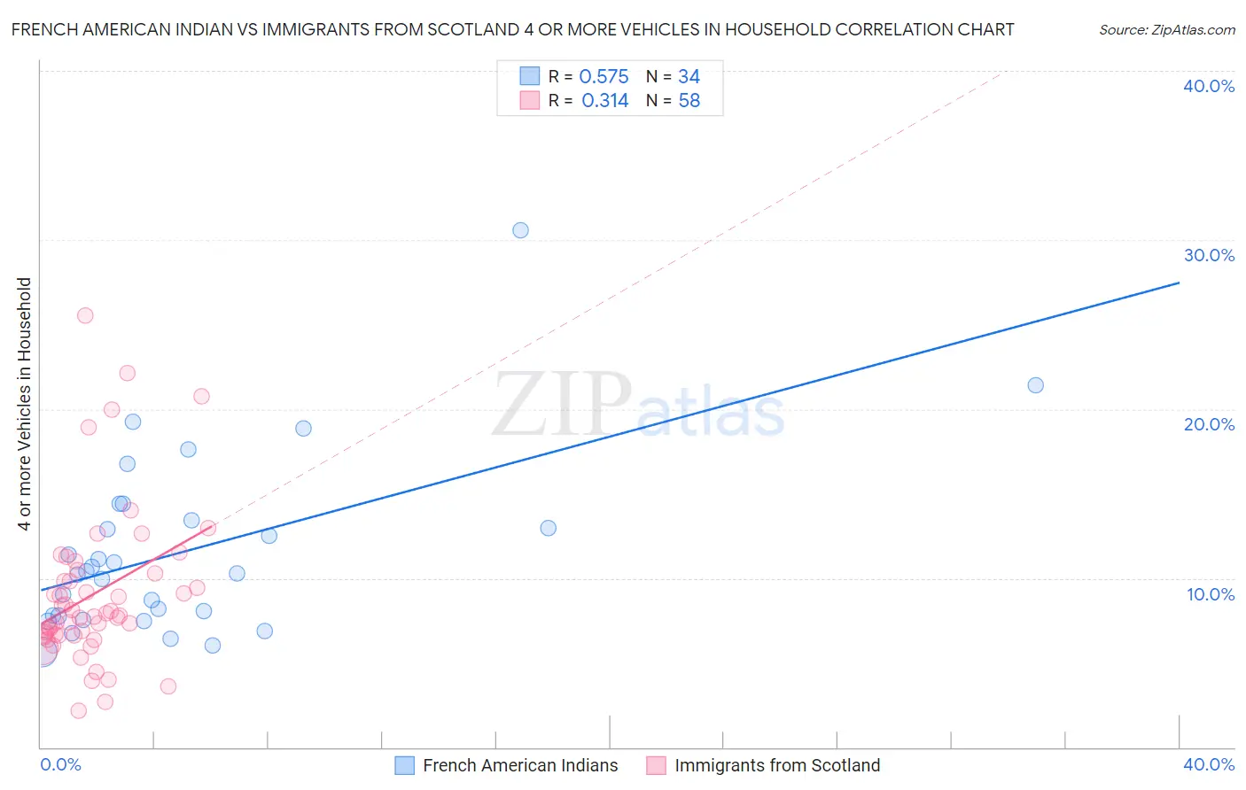 French American Indian vs Immigrants from Scotland 4 or more Vehicles in Household