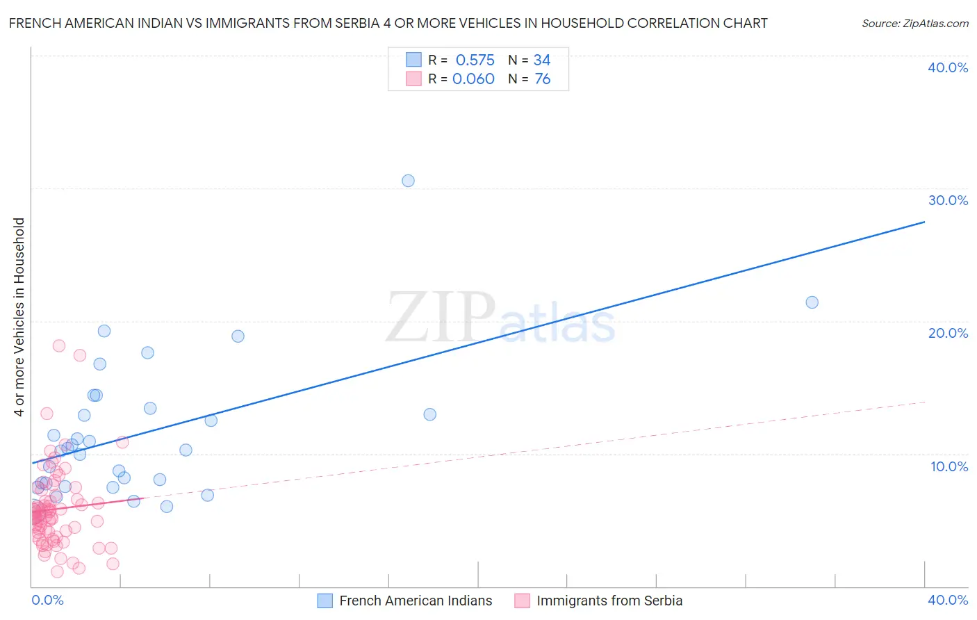 French American Indian vs Immigrants from Serbia 4 or more Vehicles in Household