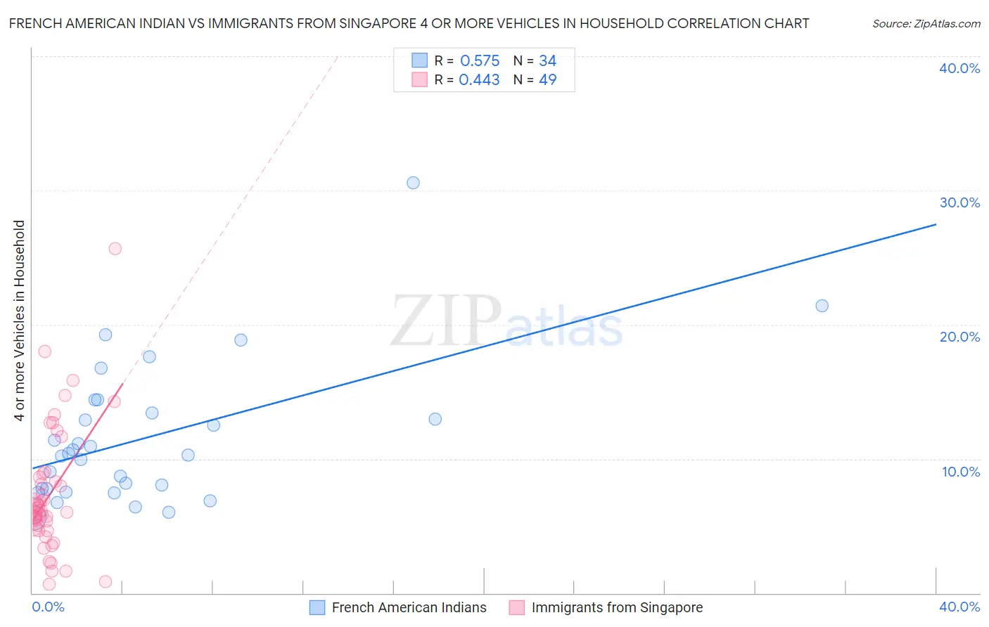 French American Indian vs Immigrants from Singapore 4 or more Vehicles in Household