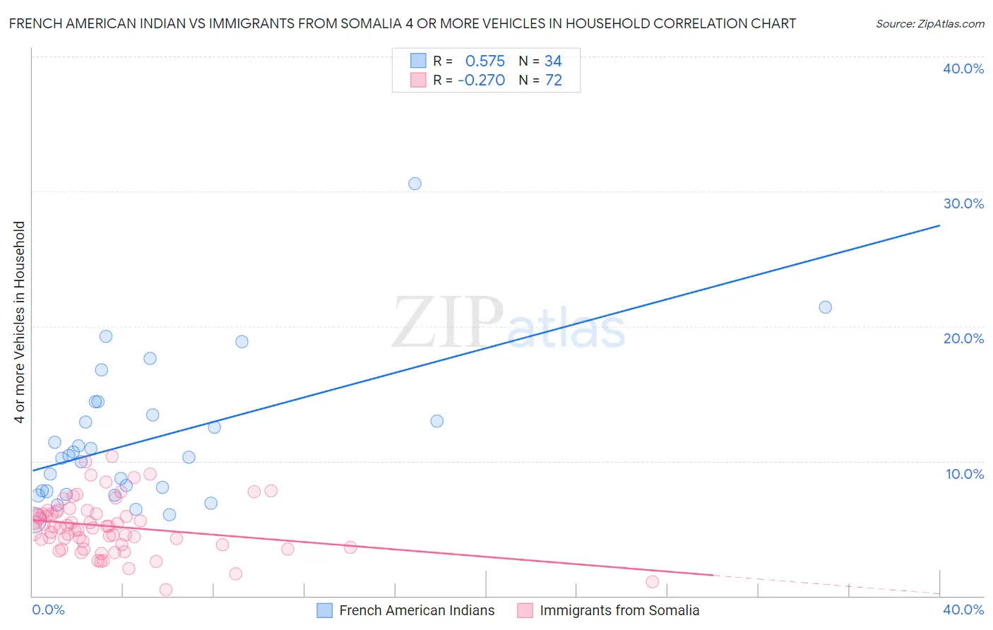 French American Indian vs Immigrants from Somalia 4 or more Vehicles in Household