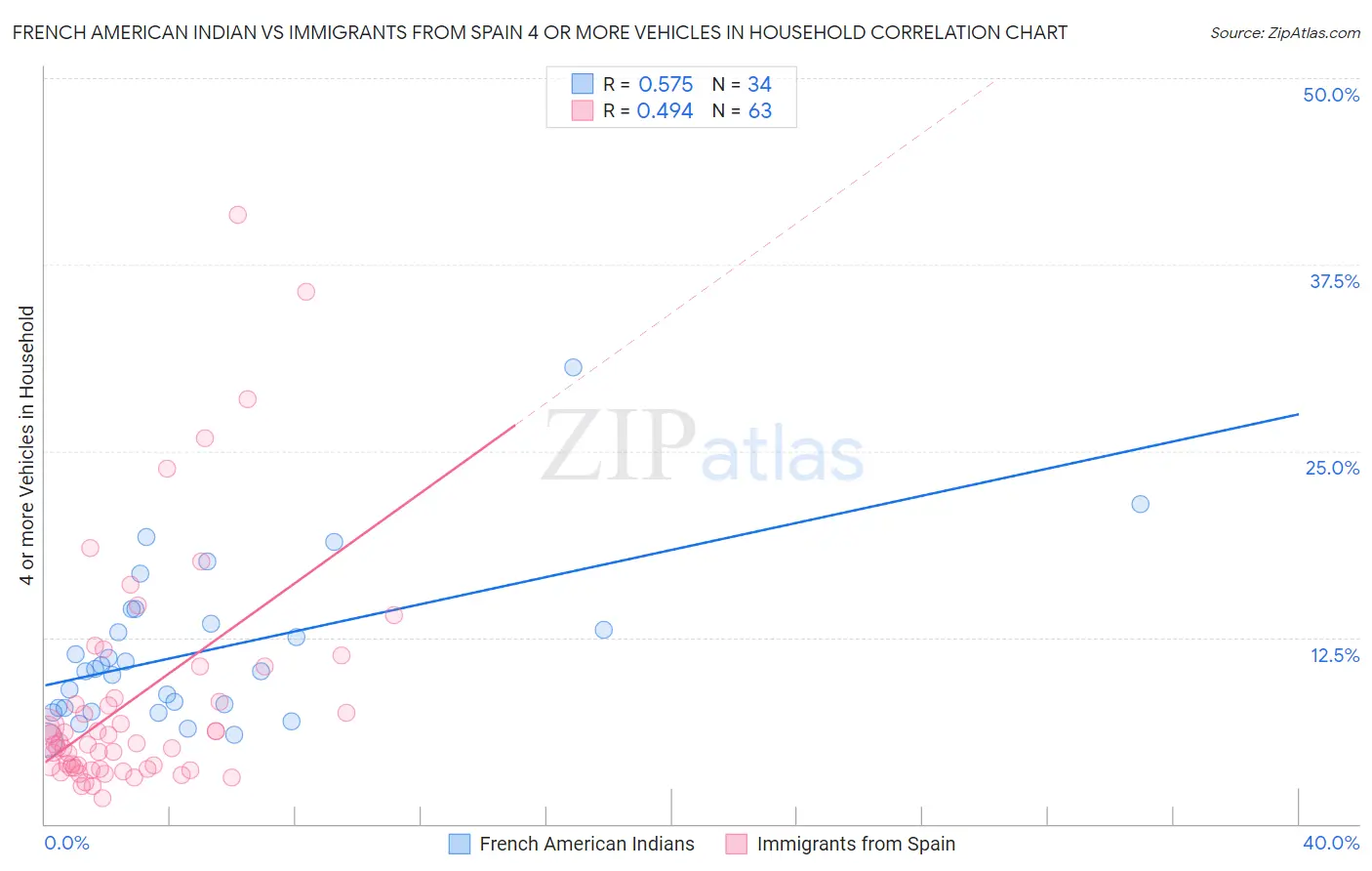 French American Indian vs Immigrants from Spain 4 or more Vehicles in Household
