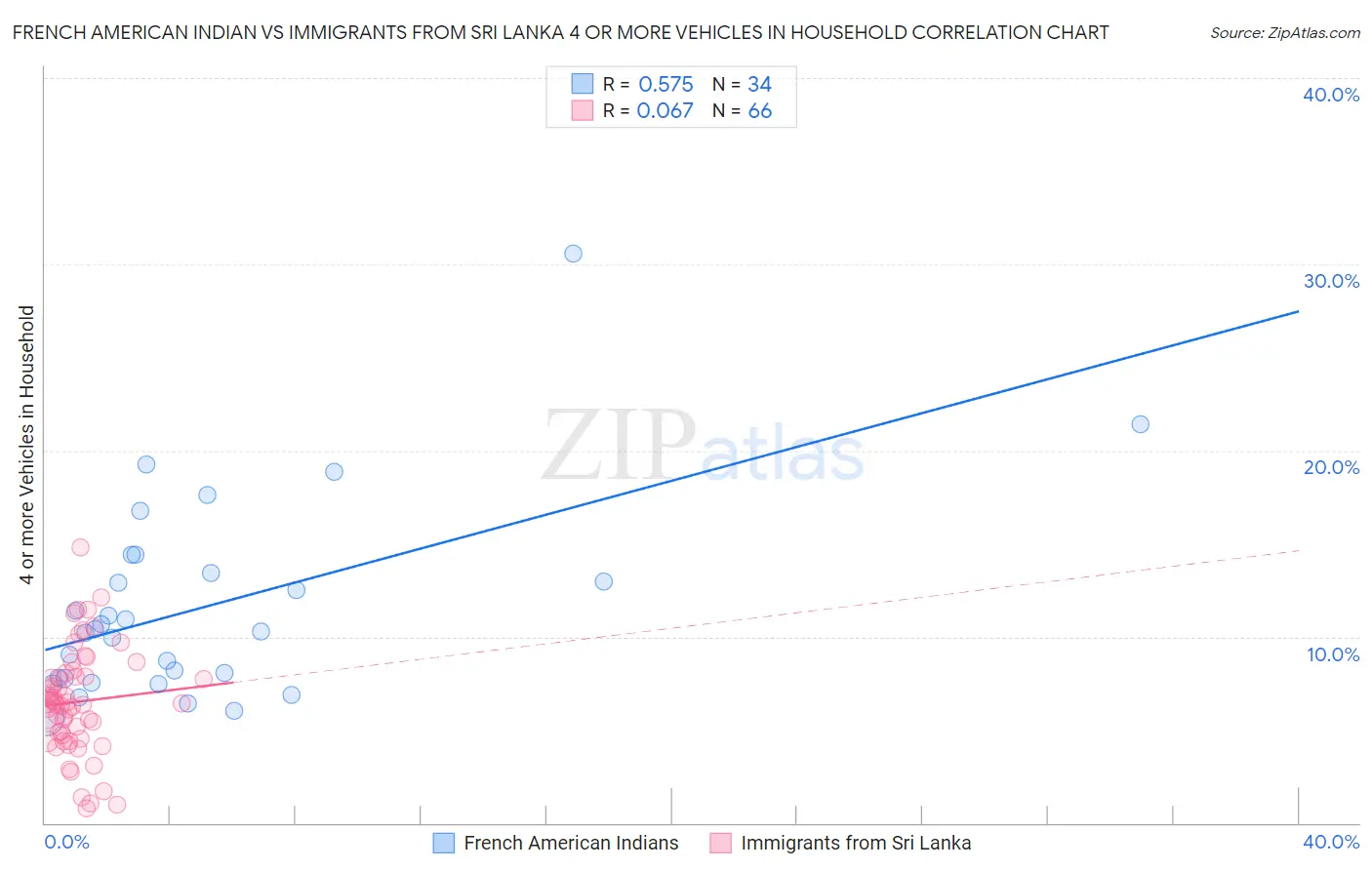 French American Indian vs Immigrants from Sri Lanka 4 or more Vehicles in Household