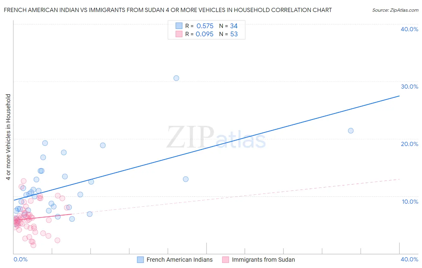 French American Indian vs Immigrants from Sudan 4 or more Vehicles in Household