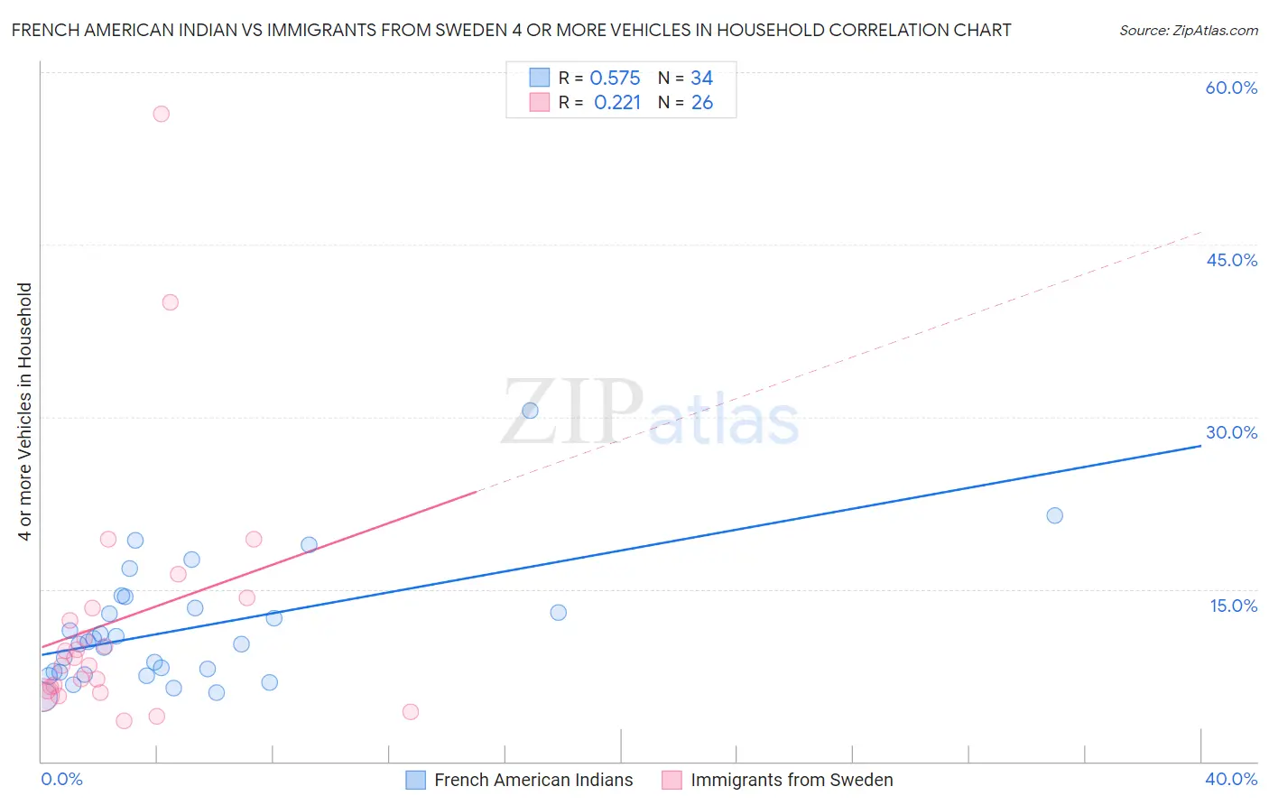 French American Indian vs Immigrants from Sweden 4 or more Vehicles in Household