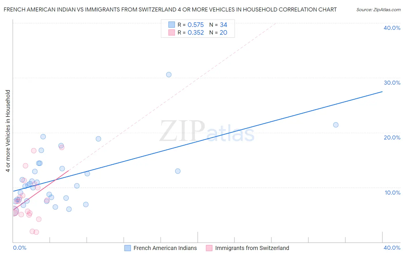 French American Indian vs Immigrants from Switzerland 4 or more Vehicles in Household