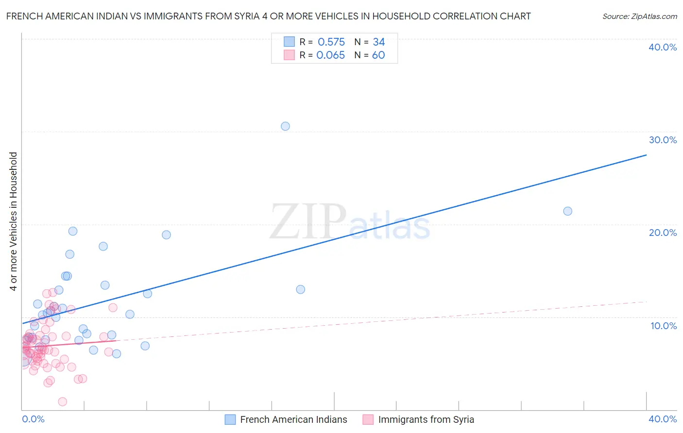 French American Indian vs Immigrants from Syria 4 or more Vehicles in Household