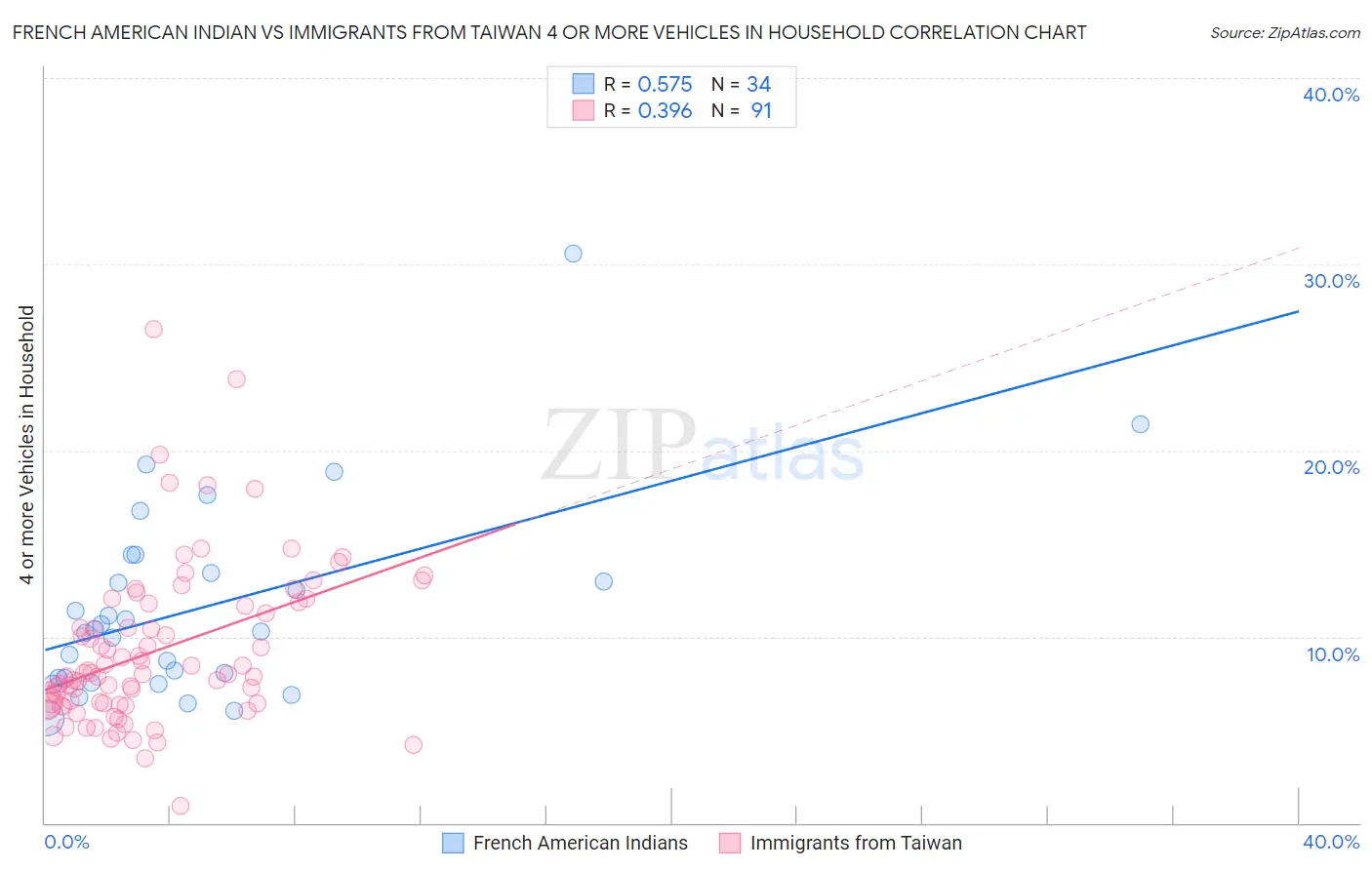 French American Indian vs Immigrants from Taiwan 4 or more Vehicles in Household