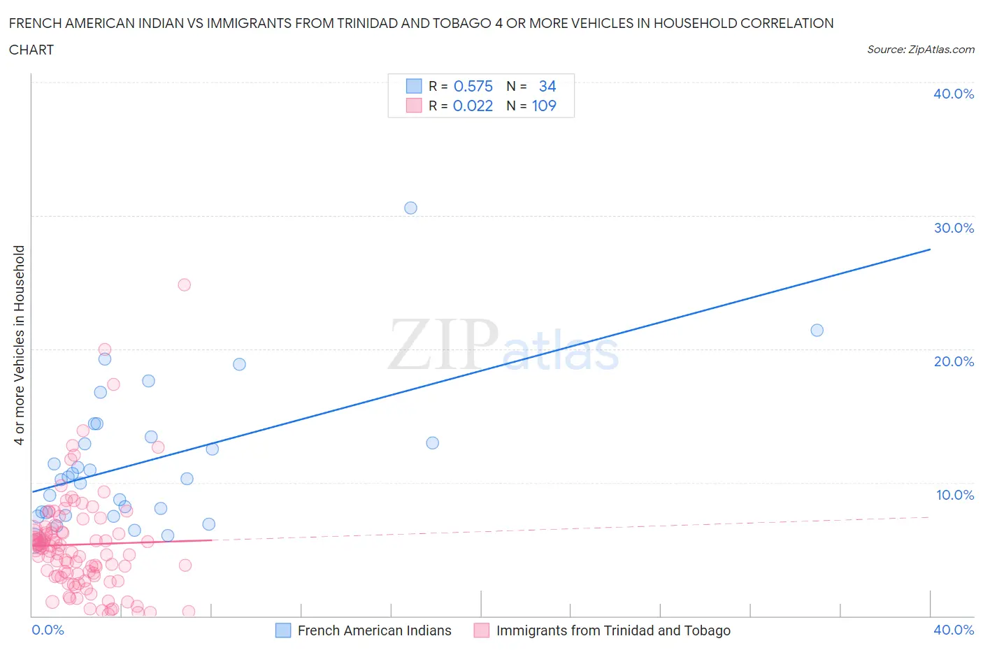 French American Indian vs Immigrants from Trinidad and Tobago 4 or more Vehicles in Household