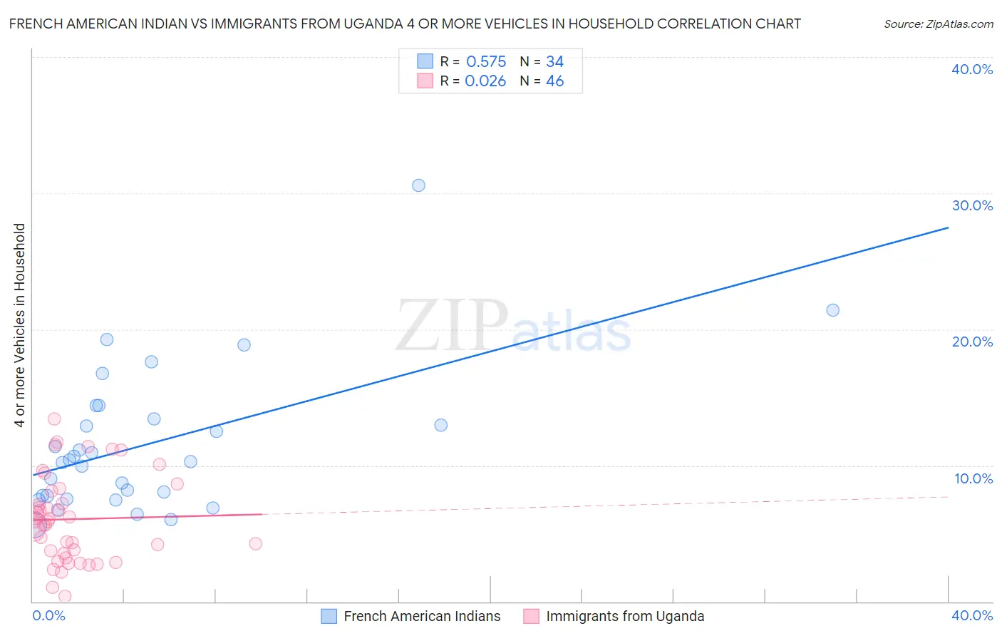 French American Indian vs Immigrants from Uganda 4 or more Vehicles in Household