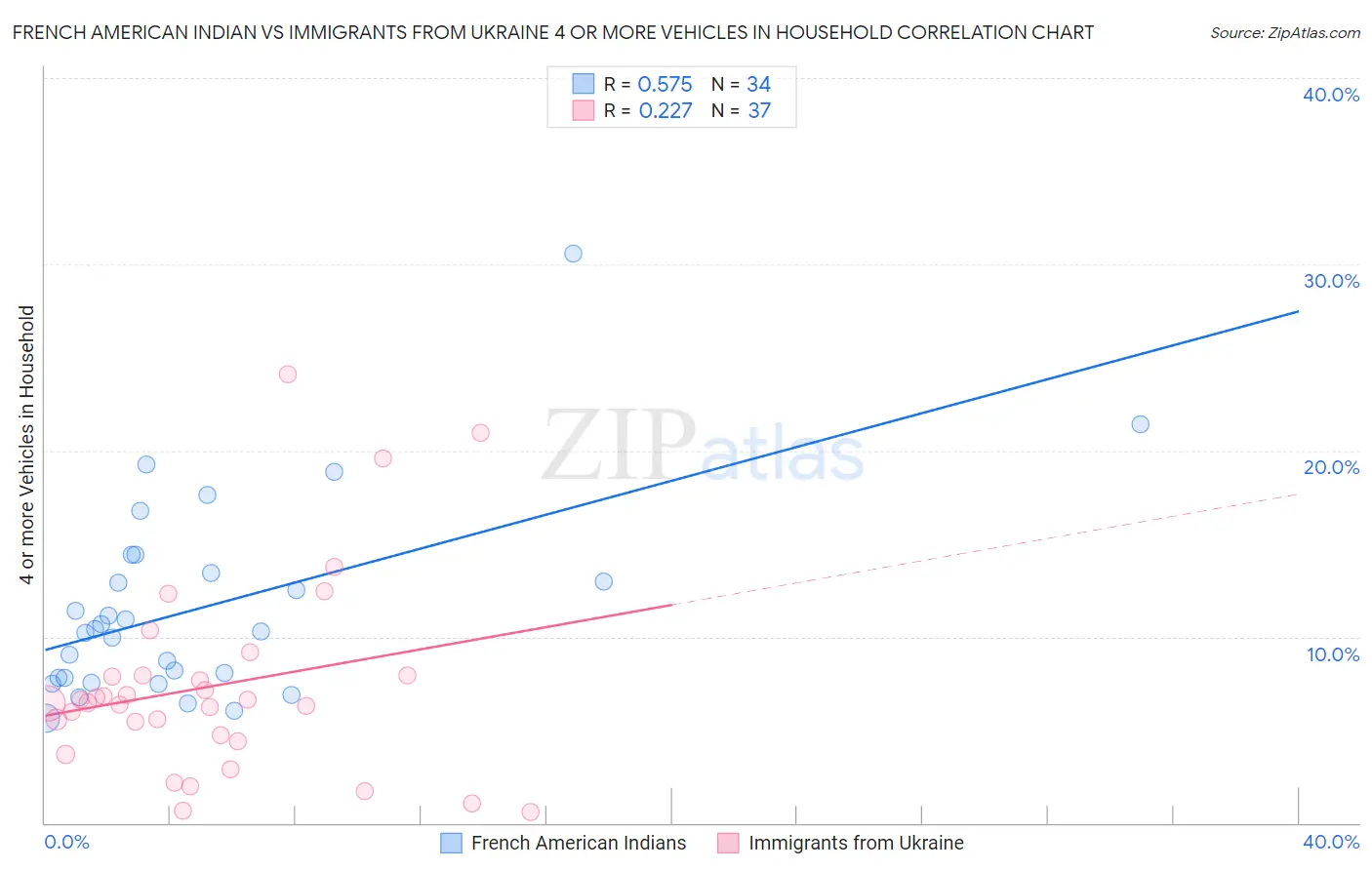 French American Indian vs Immigrants from Ukraine 4 or more Vehicles in Household