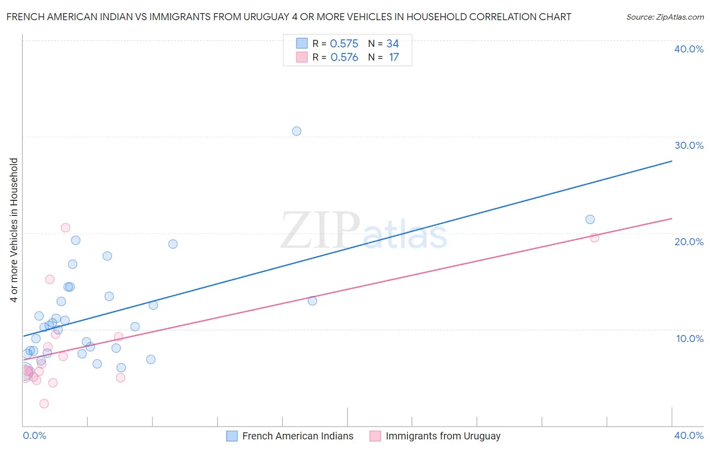 French American Indian vs Immigrants from Uruguay 4 or more Vehicles in Household