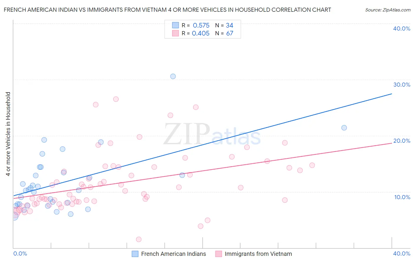 French American Indian vs Immigrants from Vietnam 4 or more Vehicles in Household