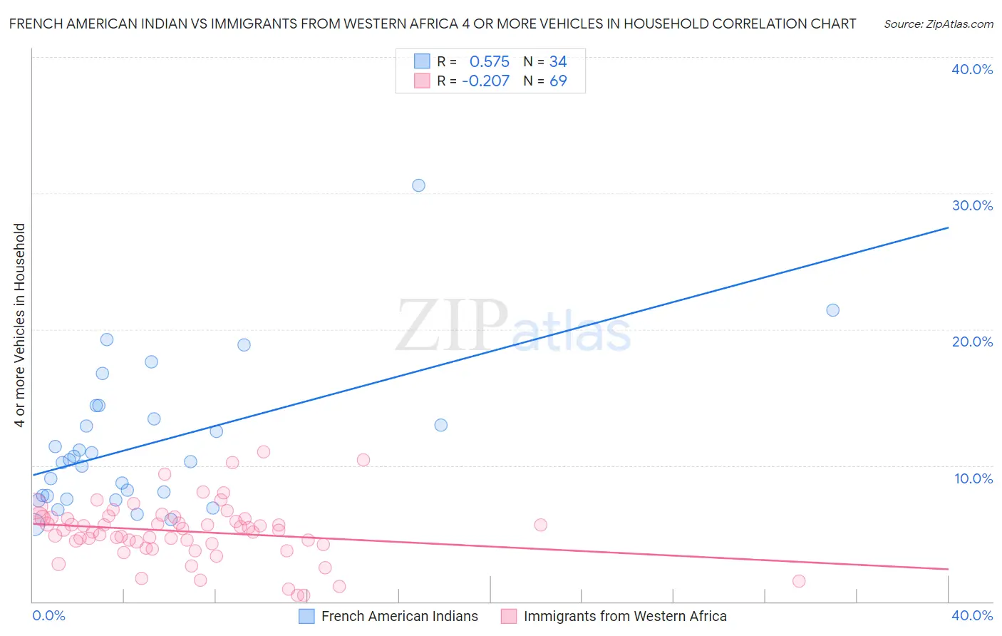 French American Indian vs Immigrants from Western Africa 4 or more Vehicles in Household