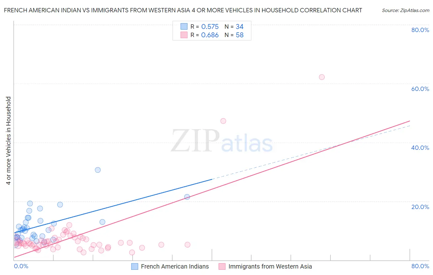 French American Indian vs Immigrants from Western Asia 4 or more Vehicles in Household