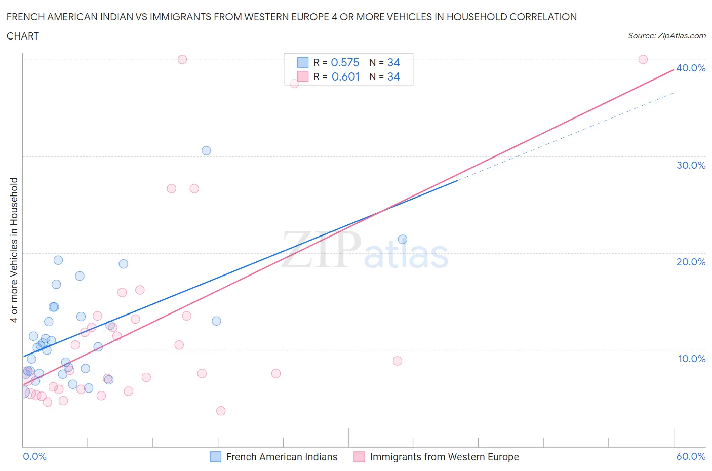 French American Indian vs Immigrants from Western Europe 4 or more Vehicles in Household