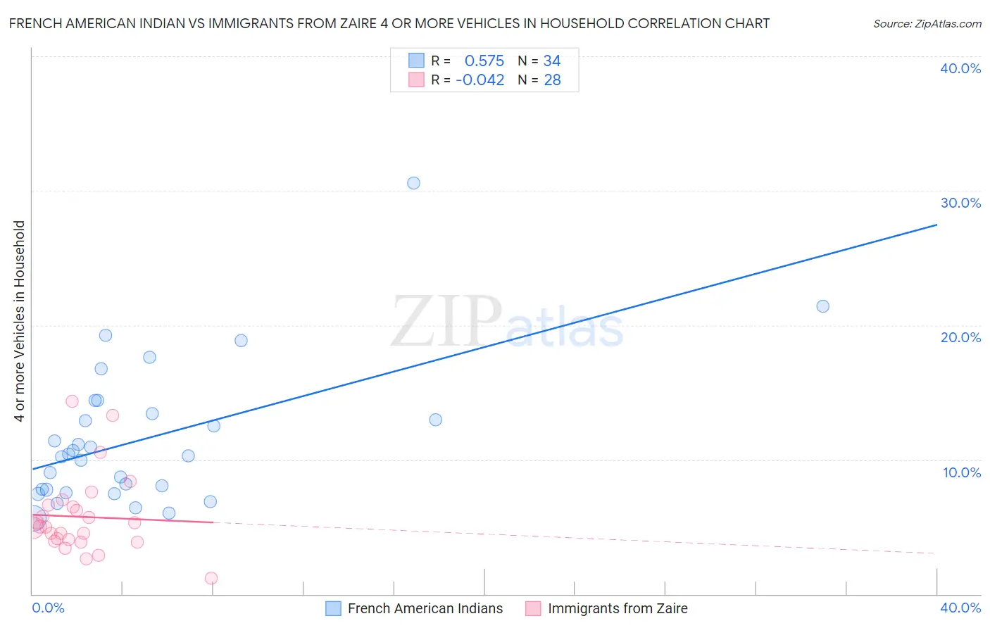 French American Indian vs Immigrants from Zaire 4 or more Vehicles in Household
