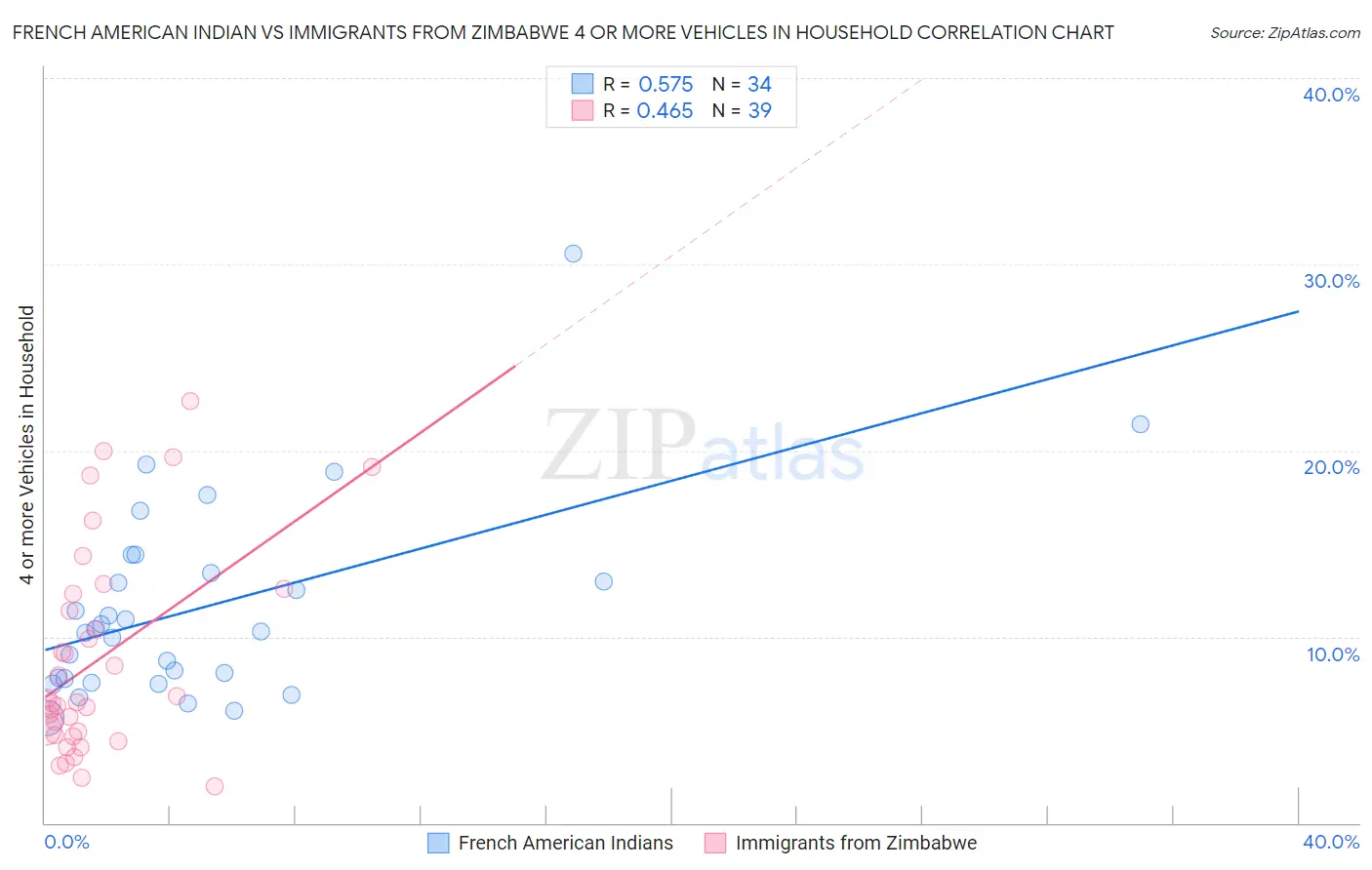 French American Indian vs Immigrants from Zimbabwe 4 or more Vehicles in Household