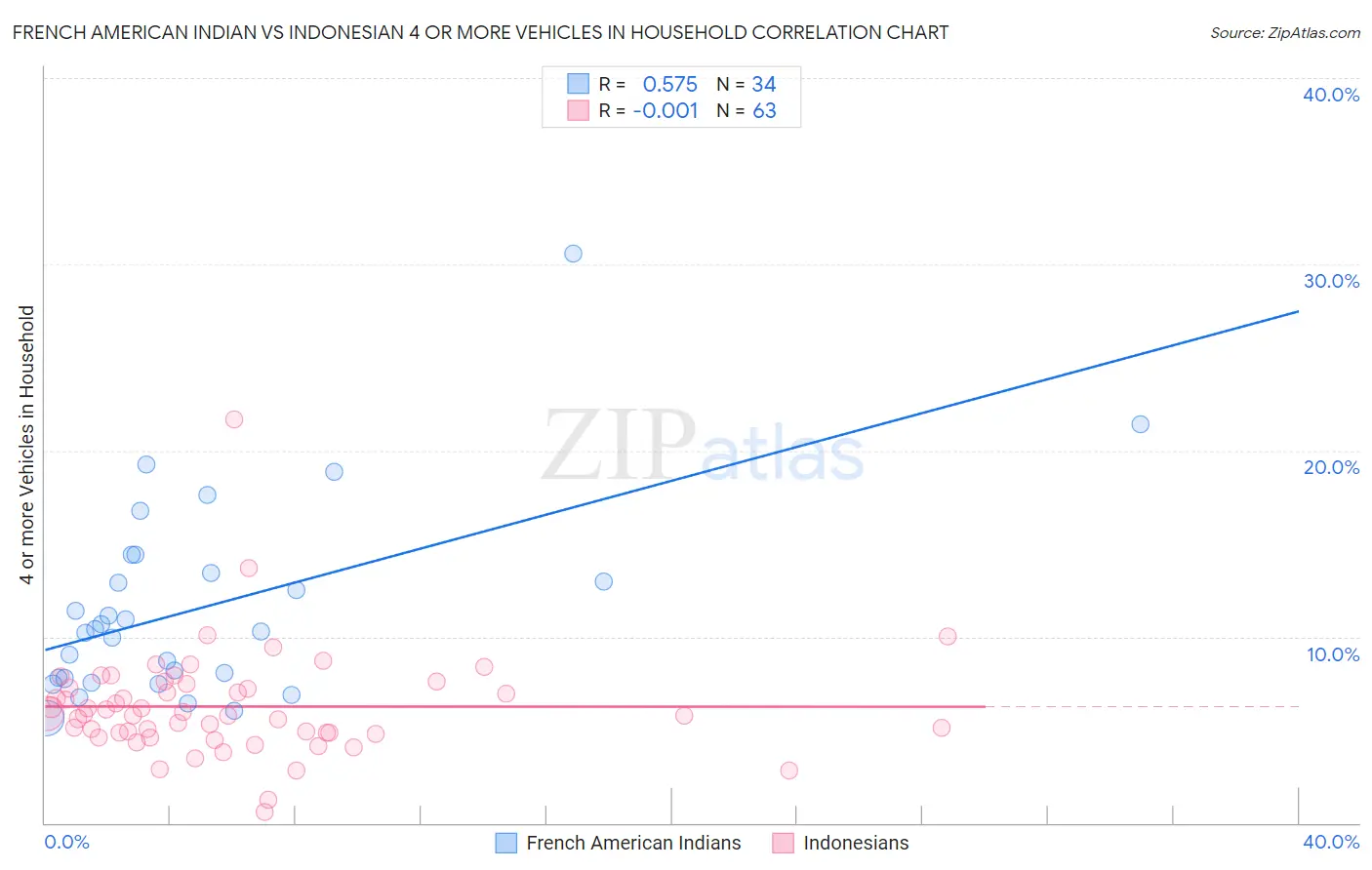 French American Indian vs Indonesian 4 or more Vehicles in Household