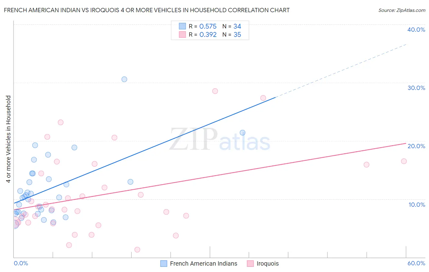 French American Indian vs Iroquois 4 or more Vehicles in Household