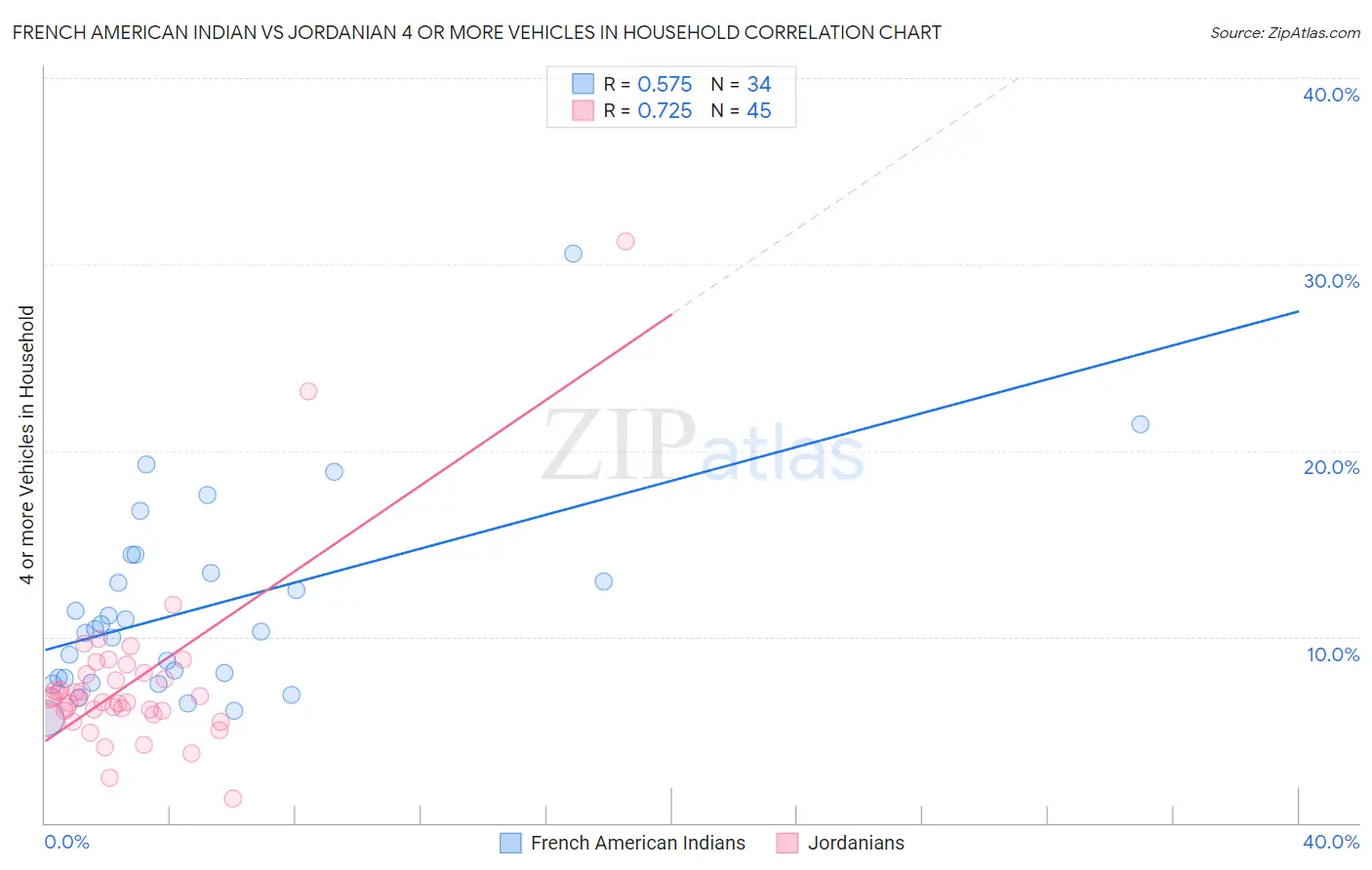 French American Indian vs Jordanian 4 or more Vehicles in Household