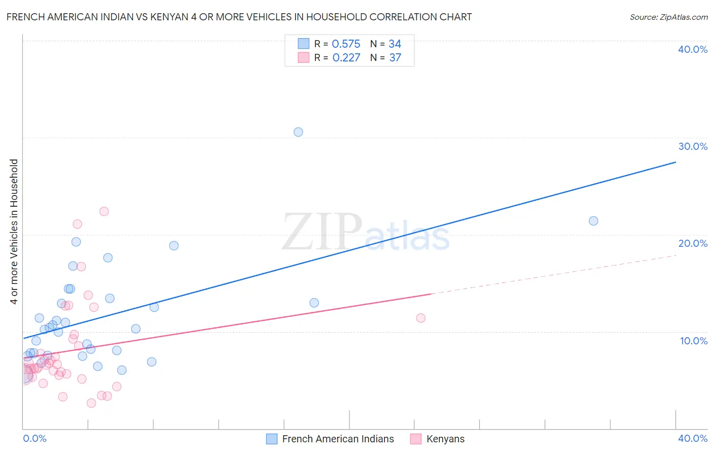 French American Indian vs Kenyan 4 or more Vehicles in Household