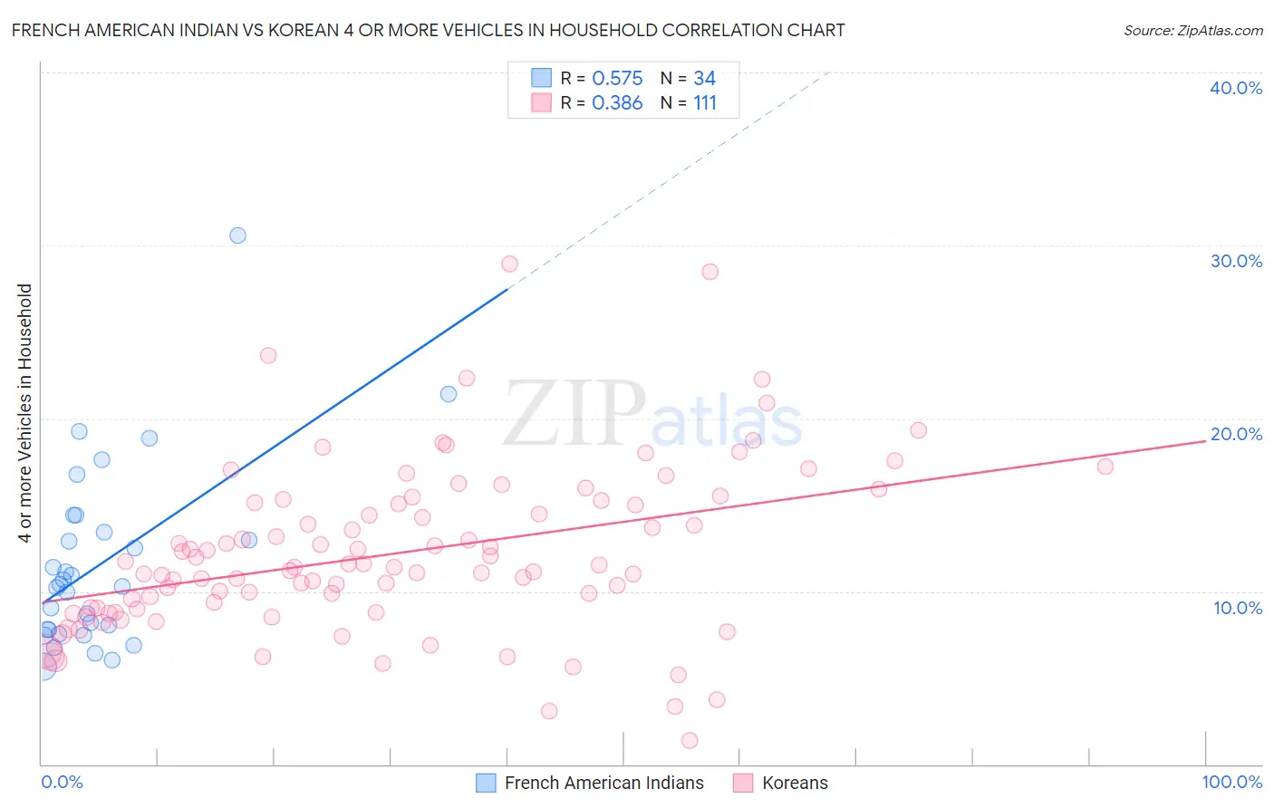 French American Indian vs Korean 4 or more Vehicles in Household