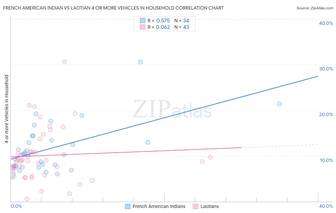 French American Indian vs Laotian 4 or more Vehicles in Household