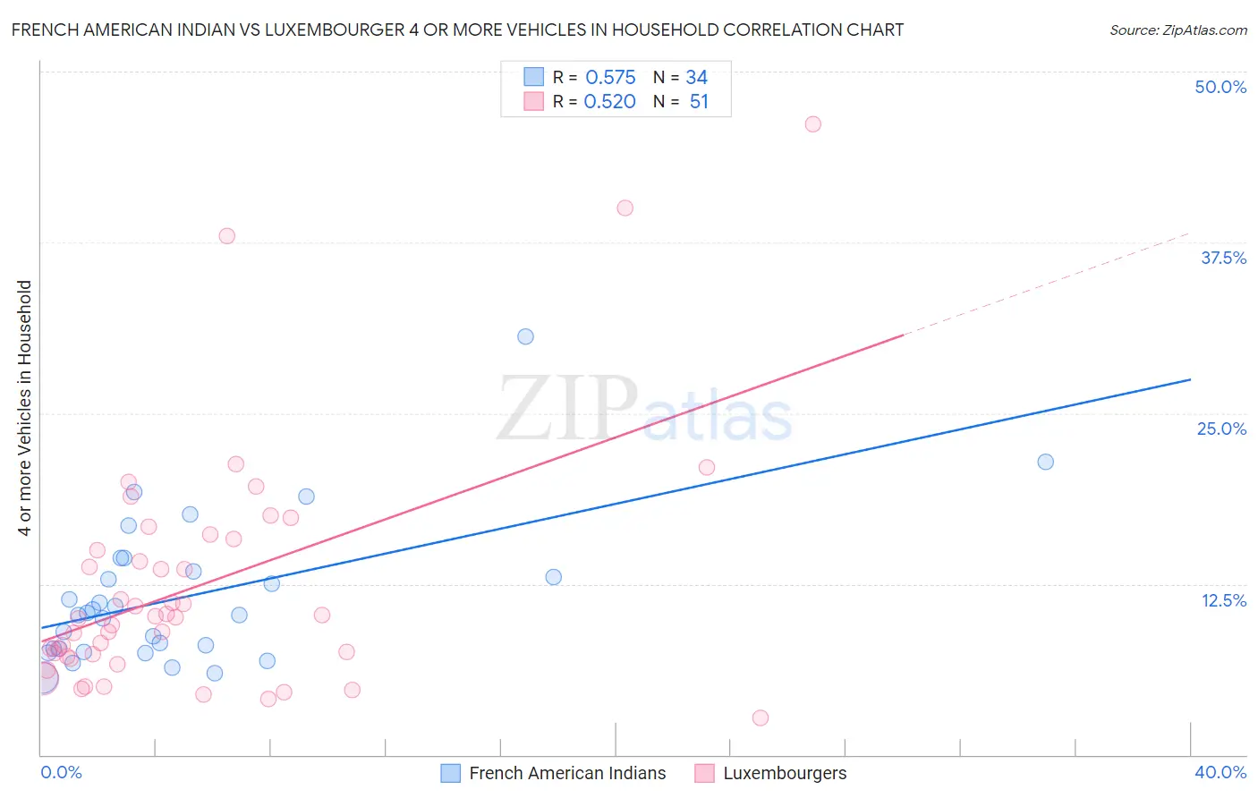 French American Indian vs Luxembourger 4 or more Vehicles in Household