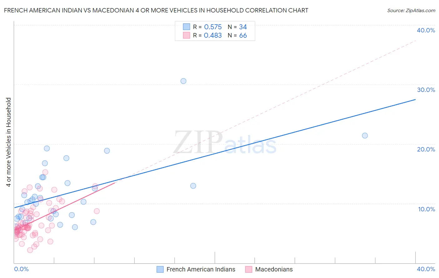 French American Indian vs Macedonian 4 or more Vehicles in Household