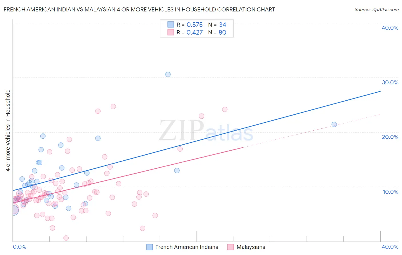 French American Indian vs Malaysian 4 or more Vehicles in Household