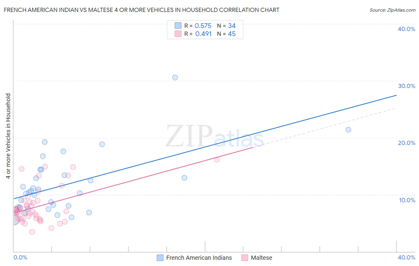 French American Indian vs Maltese 4 or more Vehicles in Household