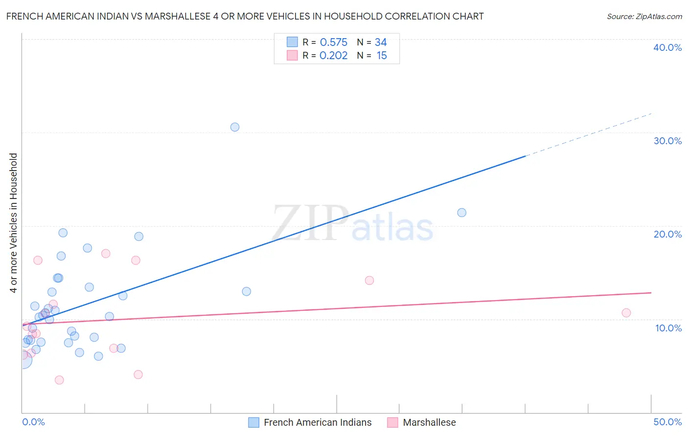 French American Indian vs Marshallese 4 or more Vehicles in Household