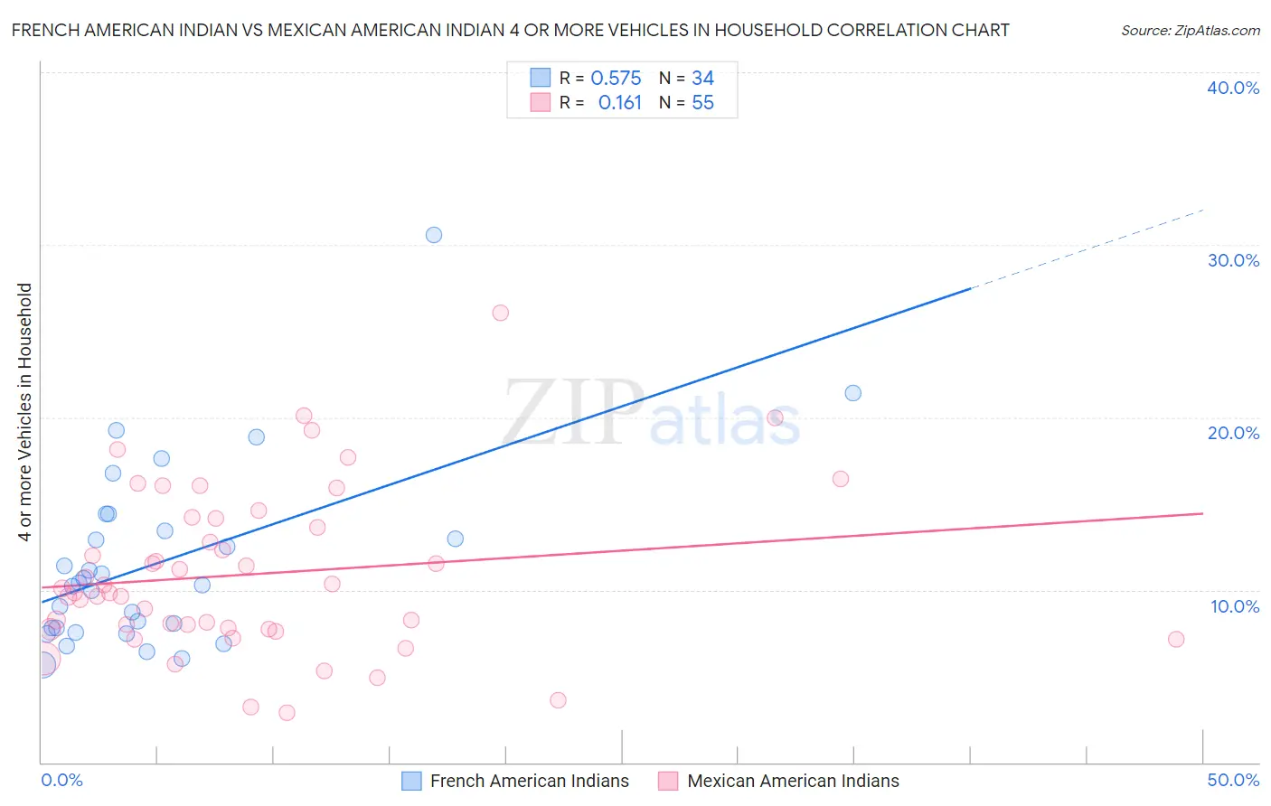 French American Indian vs Mexican American Indian 4 or more Vehicles in Household