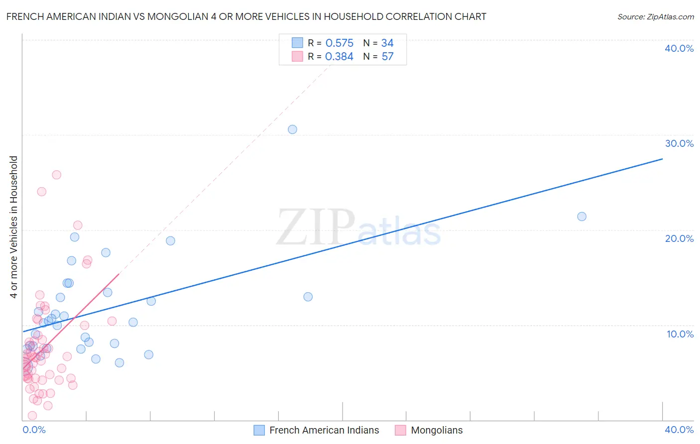 French American Indian vs Mongolian 4 or more Vehicles in Household