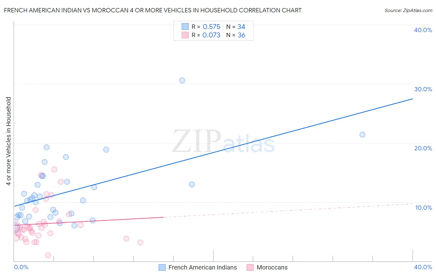 French American Indian vs Moroccan 4 or more Vehicles in Household