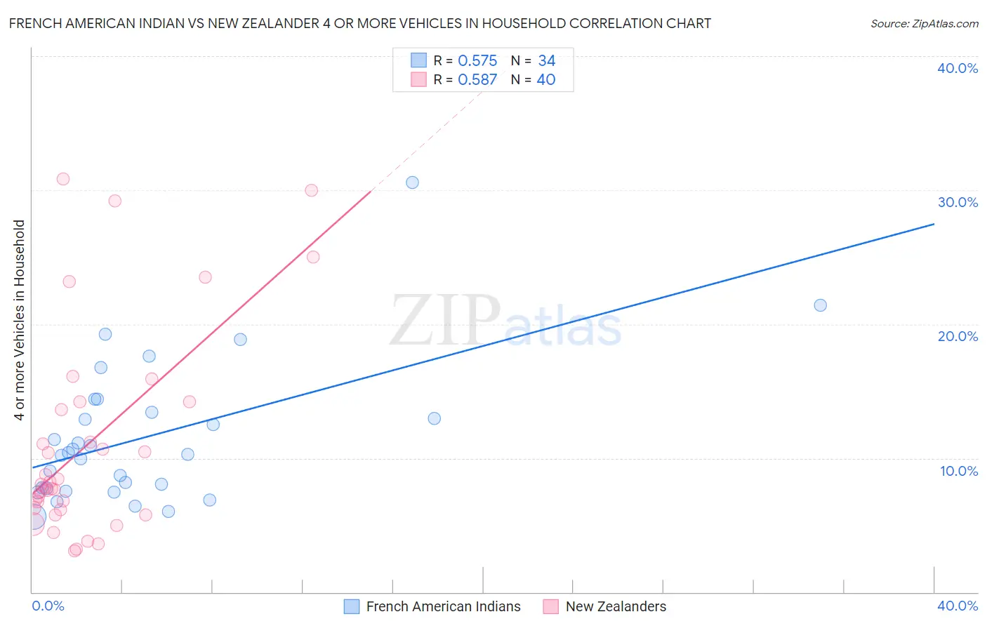 French American Indian vs New Zealander 4 or more Vehicles in Household