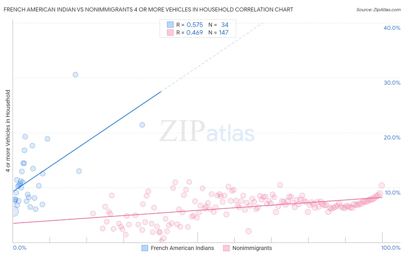 French American Indian vs Nonimmigrants 4 or more Vehicles in Household