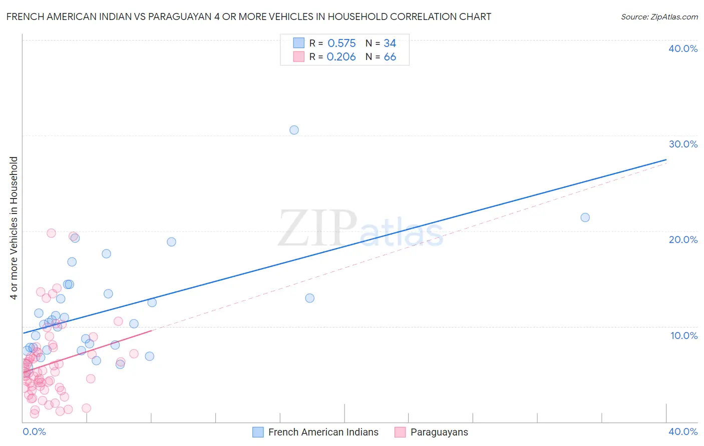 French American Indian vs Paraguayan 4 or more Vehicles in Household