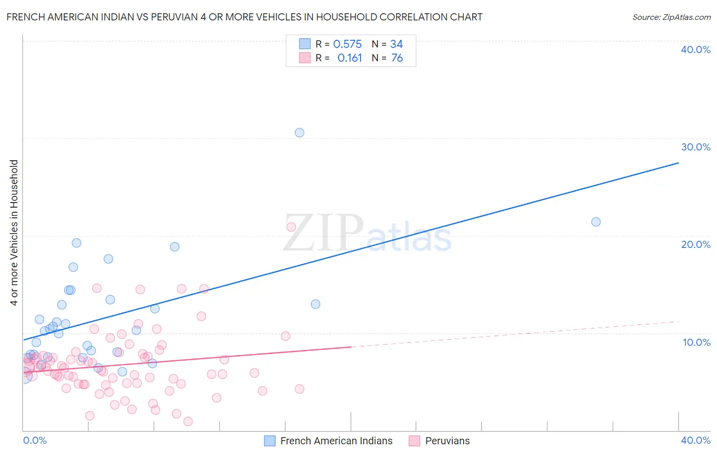 French American Indian vs Peruvian 4 or more Vehicles in Household