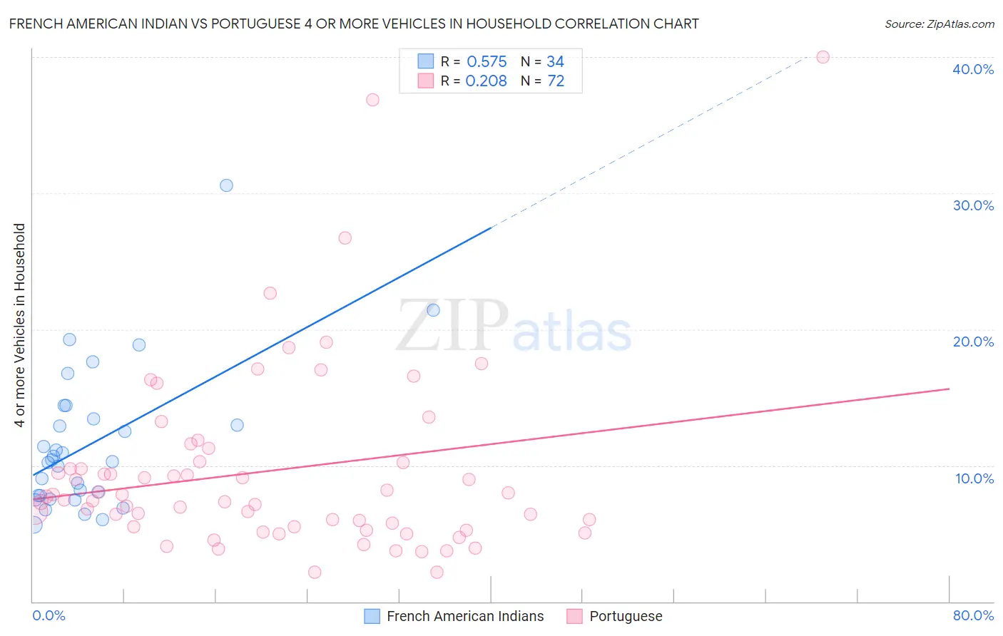 French American Indian vs Portuguese 4 or more Vehicles in Household