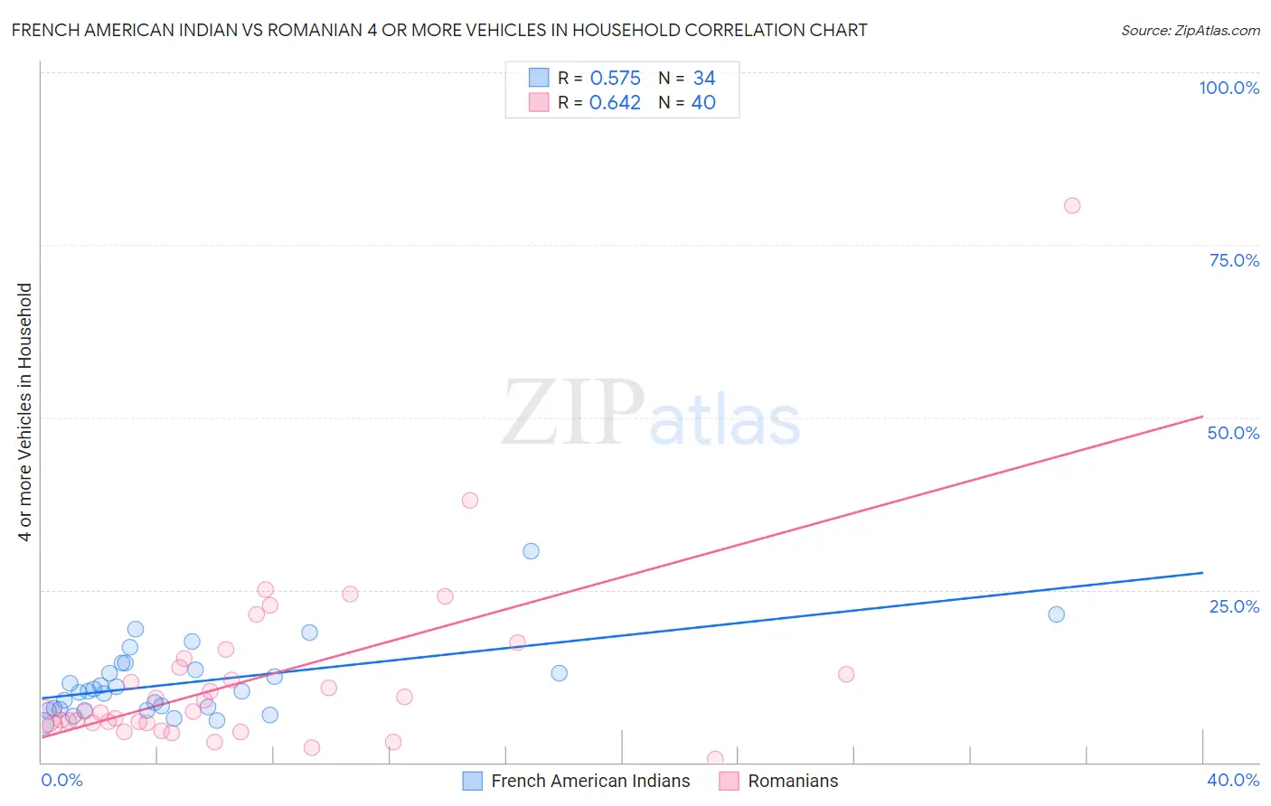 French American Indian vs Romanian 4 or more Vehicles in Household