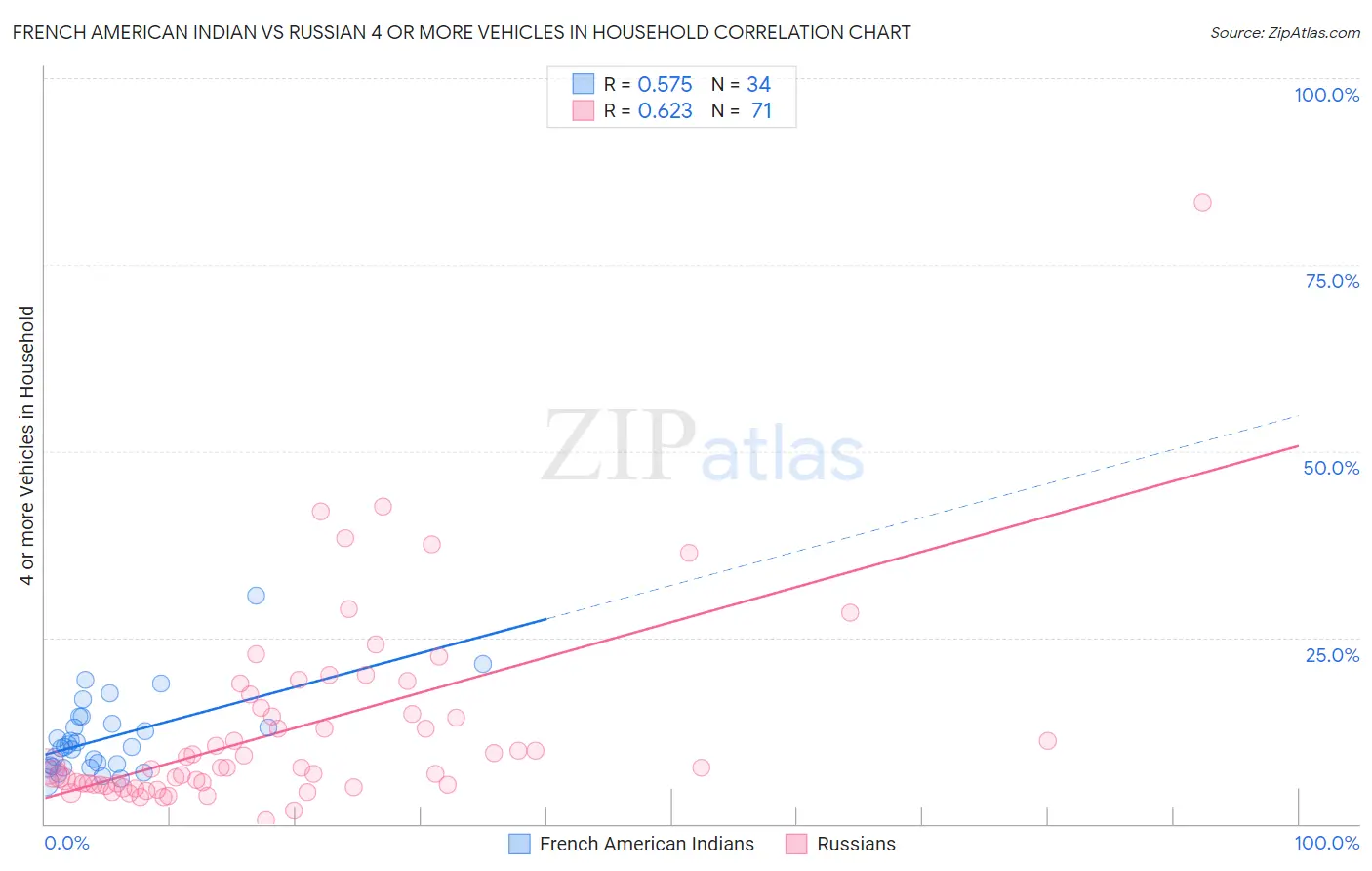 French American Indian vs Russian 4 or more Vehicles in Household