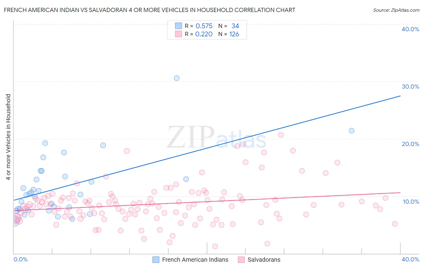 French American Indian vs Salvadoran 4 or more Vehicles in Household